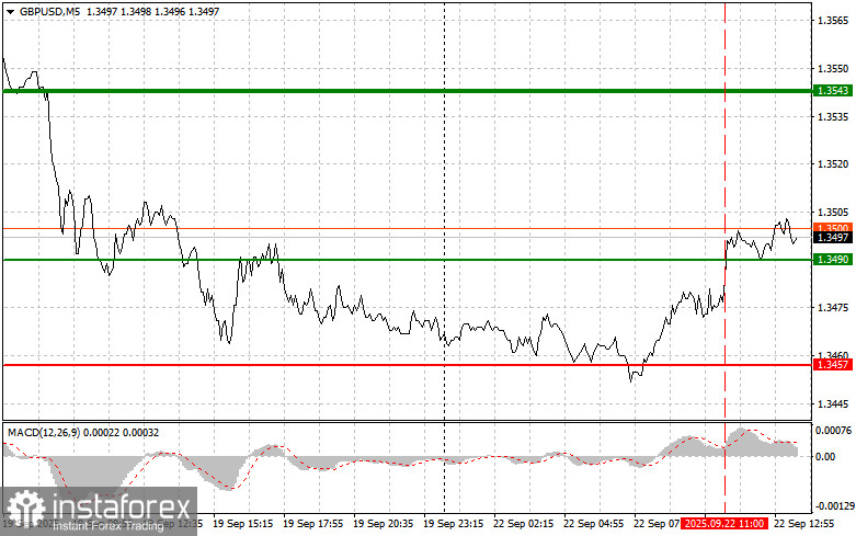 GBPUSD: простые советы по торговле для начинающих трейдеров на 22 сентября (американская сессия)