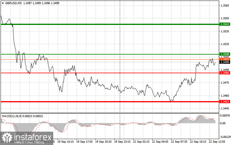 GBPUSD: простые советы по торговле для начинающих трейдеров на 22 сентября (американская сессия)