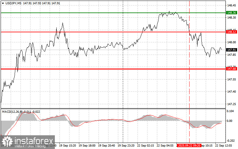 USDJPY: простые советы по торговле для начинающих трейдеров на 22 сентября (американская сессия)