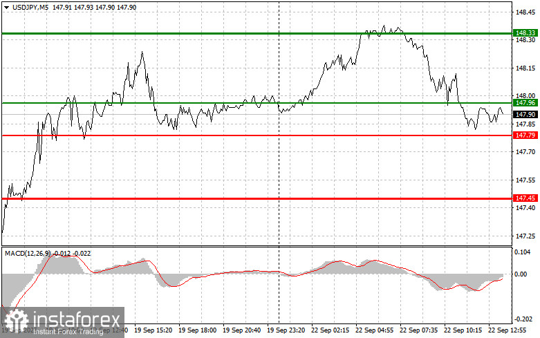 USDJPY: простые советы по торговле для начинающих трейдеров на 22 сентября (американская сессия)