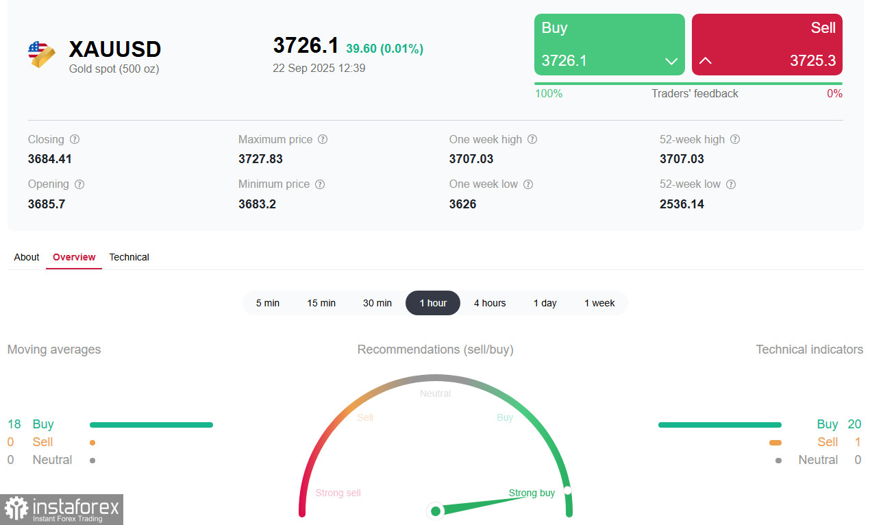 XAU/USD: продолжая демонстрировать рост