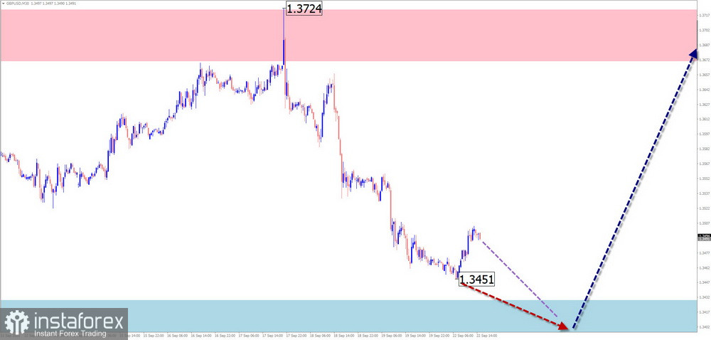 Недельный прогноз по упрощенному волновому анализу GBP/USD, AUD/USD, USD/CHF, EUR/JPY, EUR/CHF, $ (USDollar) Index от 22 сентября