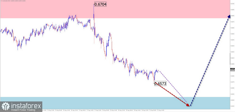 Недельный прогноз по упрощенному волновому анализу GBP/USD, AUD/USD, USD/CHF, EUR/JPY, EUR/CHF, $ (USDollar) Index от 22 сентября