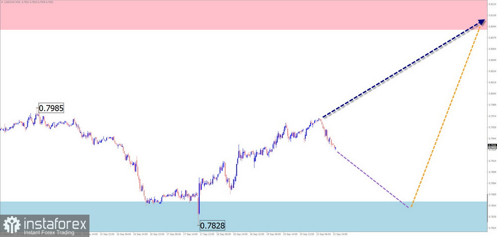Недельный прогноз по упрощенному волновому анализу GBP/USD, AUD/USD, USD/CHF, EUR/JPY, EUR/CHF, $ (USDollar) Index от 22 сентября