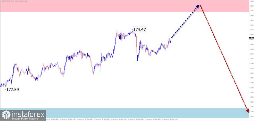 Недельный прогноз по упрощенному волновому анализу GBP/USD, AUD/USD, USD/CHF, EUR/JPY, EUR/CHF, $ (USDollar) Index от 22 сентября