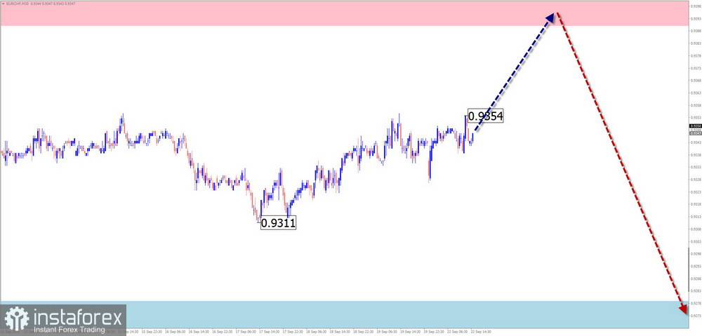 Недельный прогноз по упрощенному волновому анализу GBP/USD, AUD/USD, USD/CHF, EUR/JPY, EUR/CHF, $ (USDollar) Index от 22 сентября