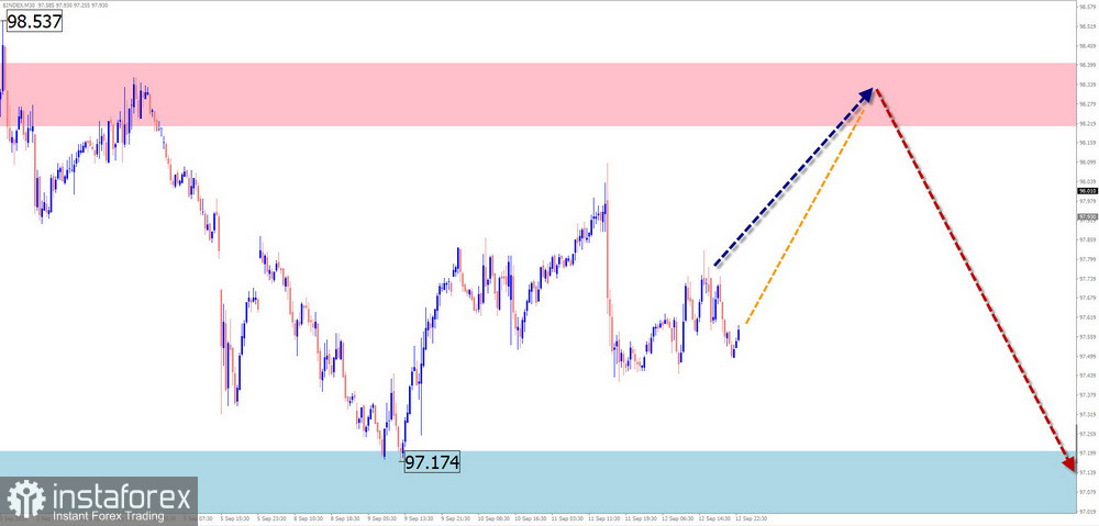 Недельный прогноз по упрощенному волновому анализу GBP/USD, AUD/USD, USD/CHF, EUR/JPY, EUR/CHF, $ (USDollar) Index от 22 сентября