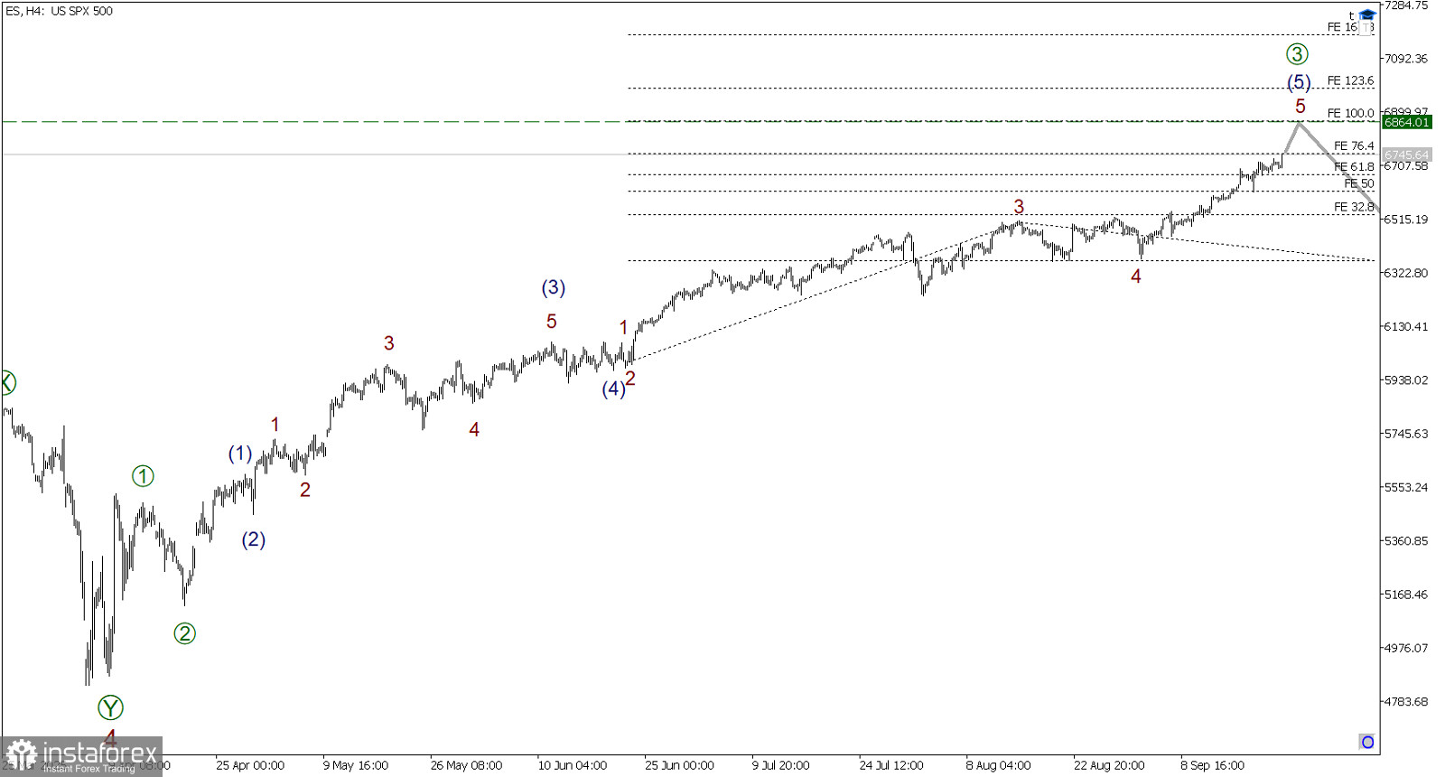 SP500 22 сентября. Приближаемся к цели 6864! 