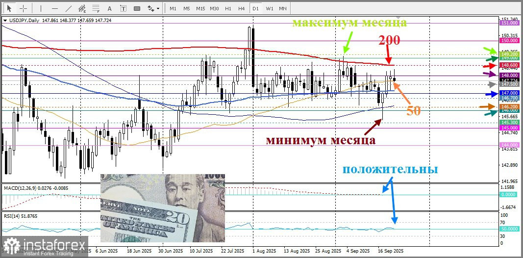 USD/JPY. Анализ цен. Прогноз. Текущая ситуация на рынке. 