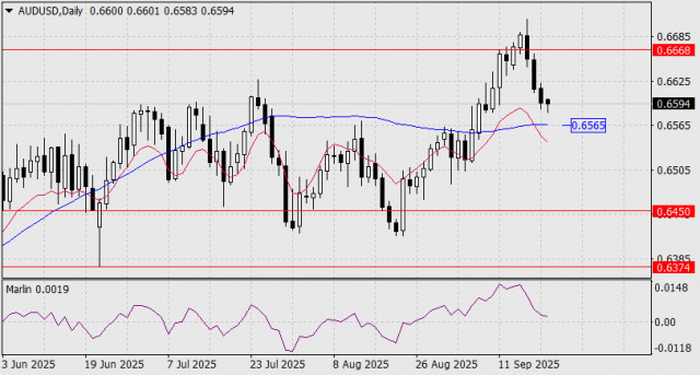 Prognóza pro pár AUD/USD na 22. září 2025