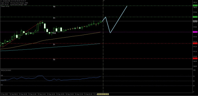 USDX today has the potential to strengthen up to the nearest Resistance level. Monday, September 22, 2025.