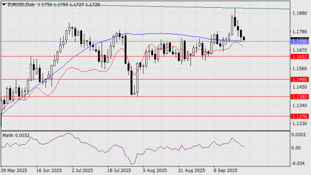 Prognóza pro pár EUR/USD na 22. září 2025