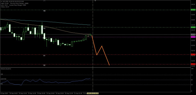 There is potential weakness in Crude Oil today down to its nearest Support level. Monday, September 22, 2025.