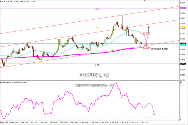 Isyarat Dagangan EUR/USD untuk 22 -24 September 2025: beli di atas 1.1700 (200 EMA - 8/8 Murray)