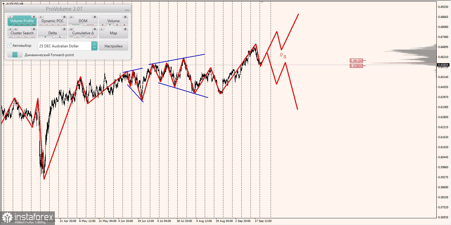 Маржинальные зоны и торговые идеи по AUD/USD, NZD/USD, USD/CAD (23.09.2025)