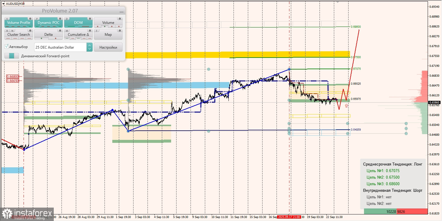 Маржинальные зоны и торговые идеи по AUD/USD, NZD/USD, USD/CAD (23.09.2025)