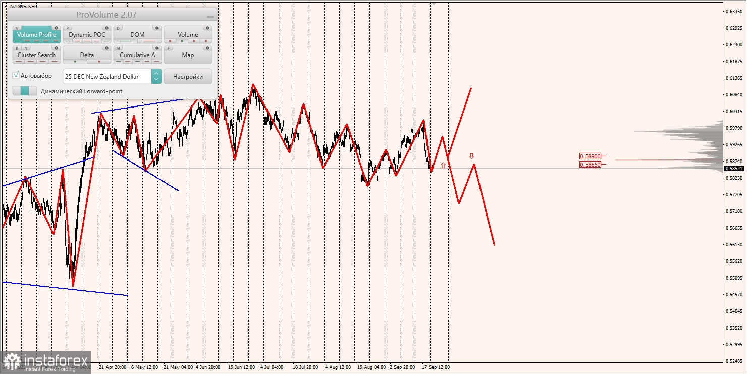 Маржинальные зоны и торговые идеи по AUD/USD, NZD/USD, USD/CAD (23.09.2025)