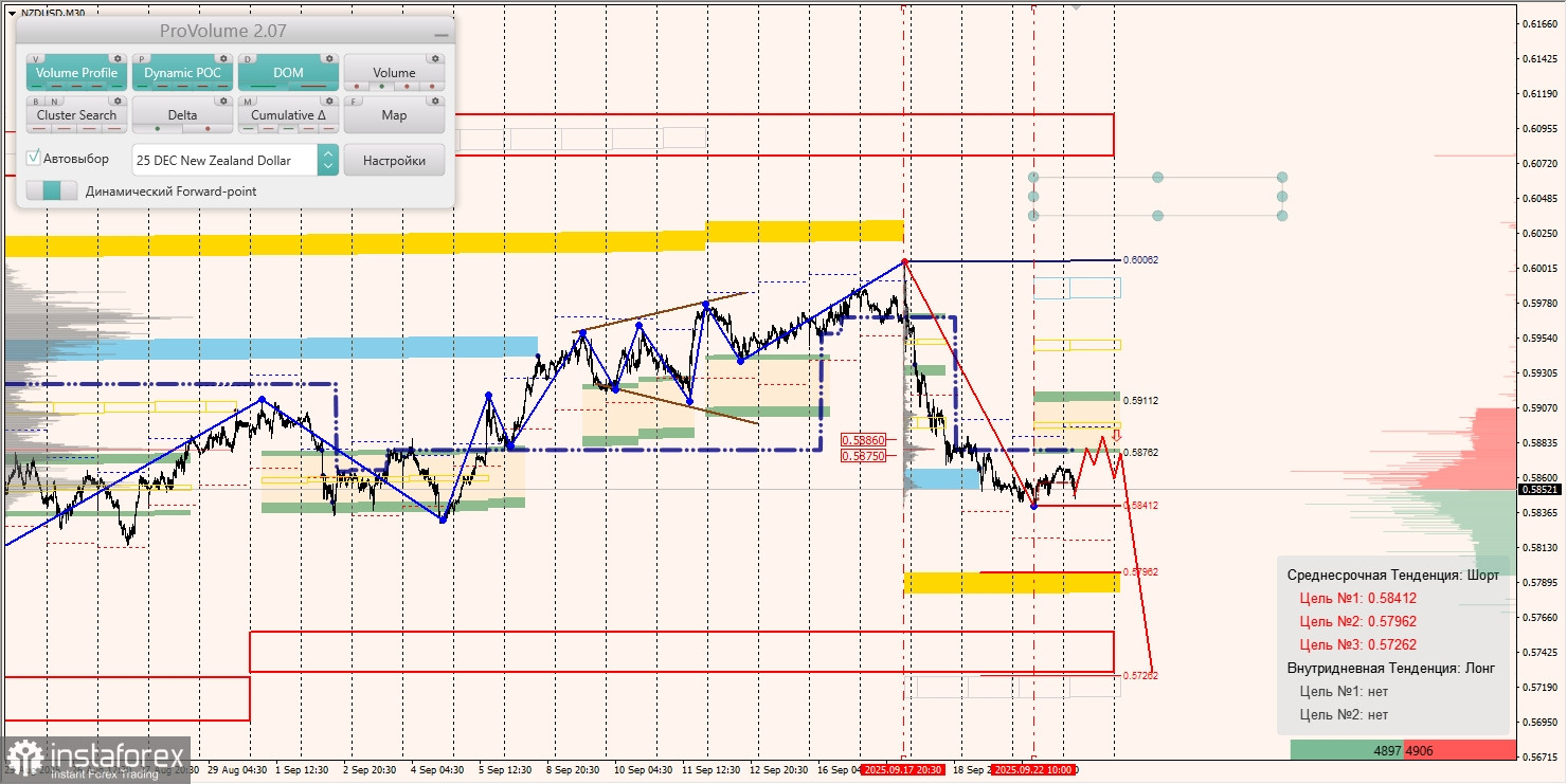 Маржинальные зоны и торговые идеи по AUD/USD, NZD/USD, USD/CAD (23.09.2025)