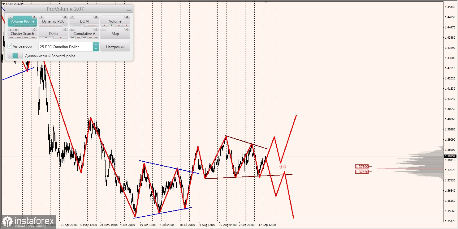 Маржинальные зоны и торговые идеи по AUD/USD, NZD/USD, USD/CAD (23.09.2025)