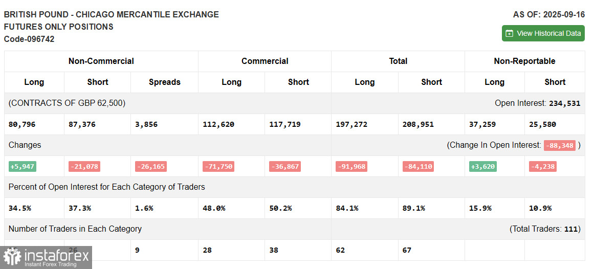 GBP/USD: план на европейскую сессию 23 сентября. Commitment of Traders COT-отчеты (разбор вчерашних сделок). Фунт пробился выше 35-ой фигуры