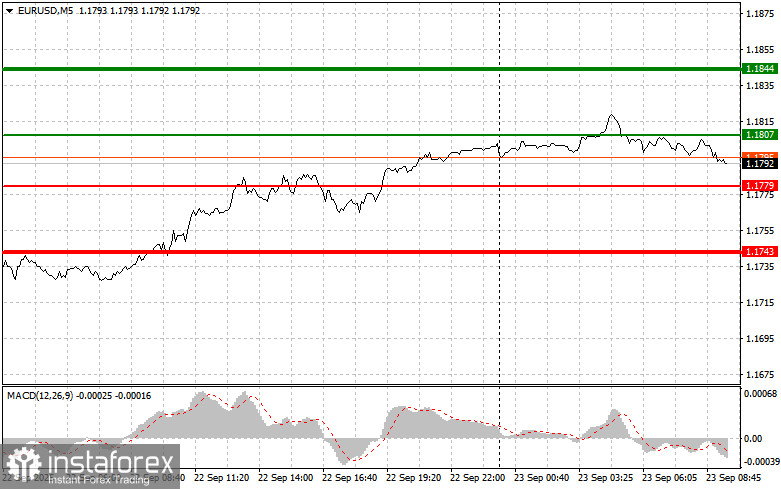 EURUSD: простые советы по торговле для начинающих трейдеров на 23 сентября. Разбор вчерашних сделок на форекс