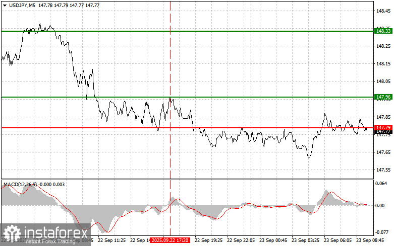 USDJPY: простые советы по торговле для начинающих трейдеров на 23 сентября. Разбор вчерашних сделок на форекс