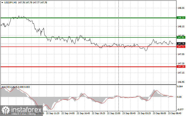 USDJPY: простые советы по торговле для начинающих трейдеров на 23 сентября. Разбор вчерашних сделок на форекс