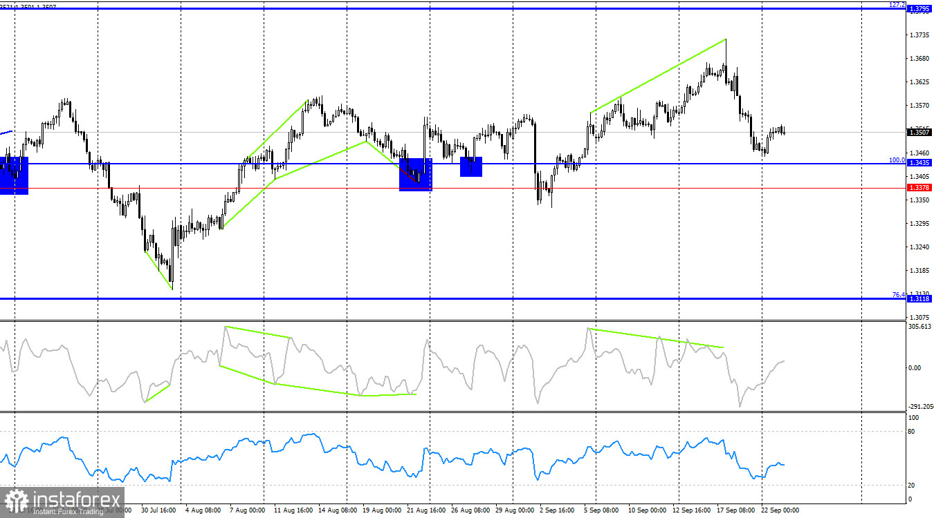GBP/USD. 23 сентября. Британец оправился от удара