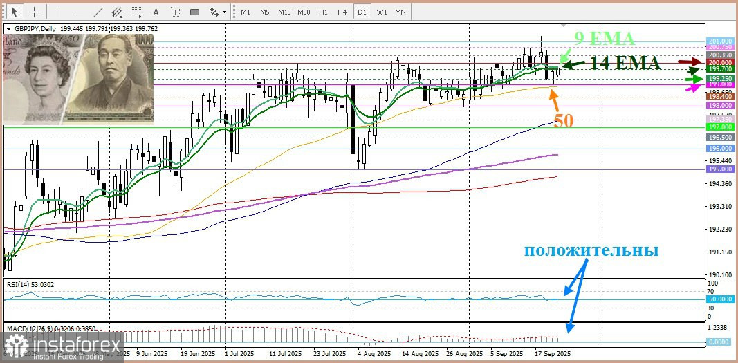 GBP/JPY. Анализ цен. Прогноз. Разногласия в ожиданиях относительно политики Банка Японии и Банка Англии ограничивают рост спотовых цен 