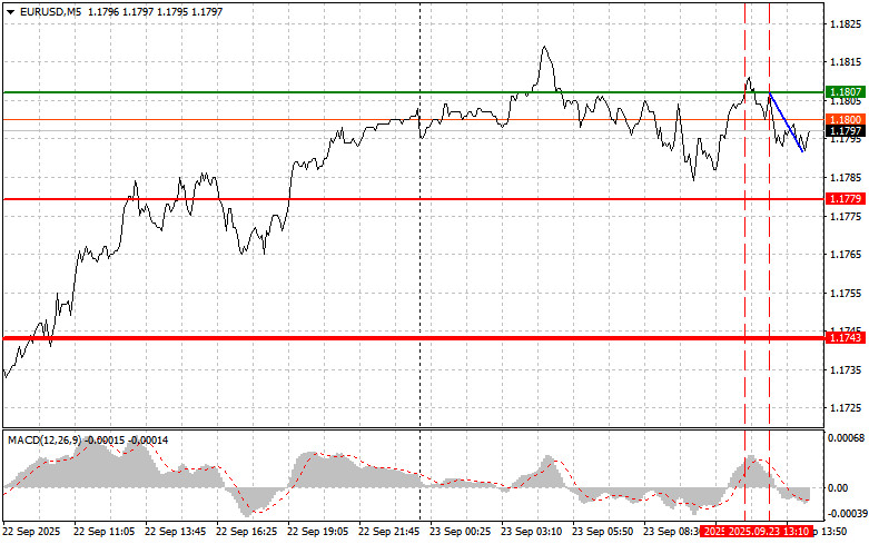 EURUSD: советы для начинающих трейдеров на 23 сентября (американская сессия)