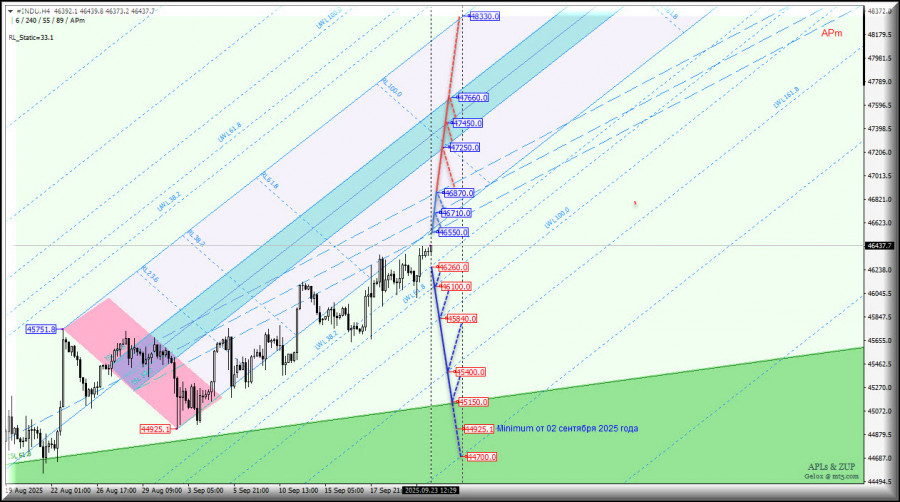 #INDU - Dow Jones Industrial Average - торгуемся в диапазоне 46260.0 - 46550.0. Комплексный анализ - вилы Эндрюса APLs & ZUP - с 23 сентября 2025 