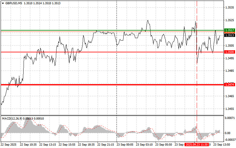 GBPUSD: советы для начинающих трейдеров на 23 сентября (американская сессия)