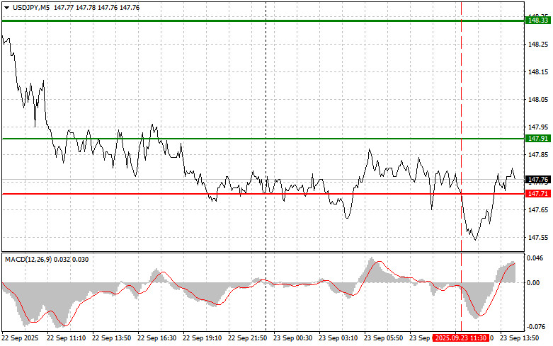 USDJPY: советы для начинающих трейдеров на 23 сентября (американская сессия)