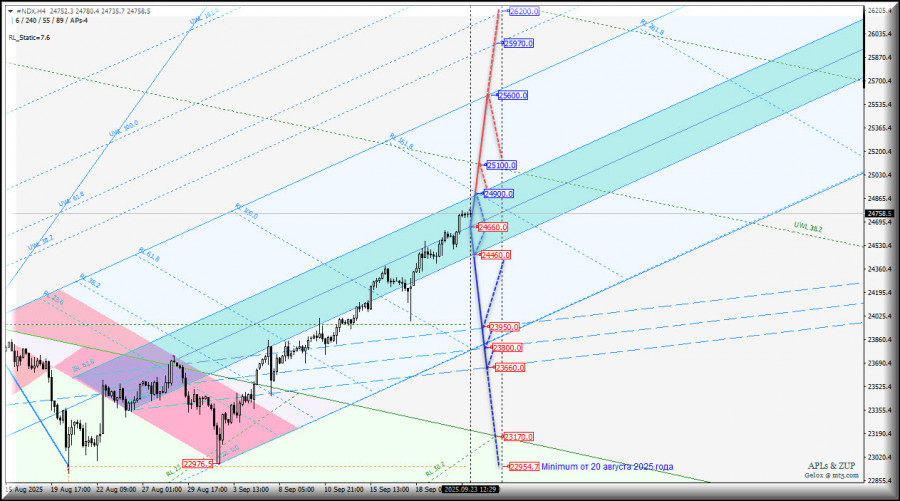 #NDX - NASDAQ-100 - медленно и уверенно продолжим рост? Комплексный анализ - вилы Эндрюса APLs & ZUP - с 23 сентября 2025 