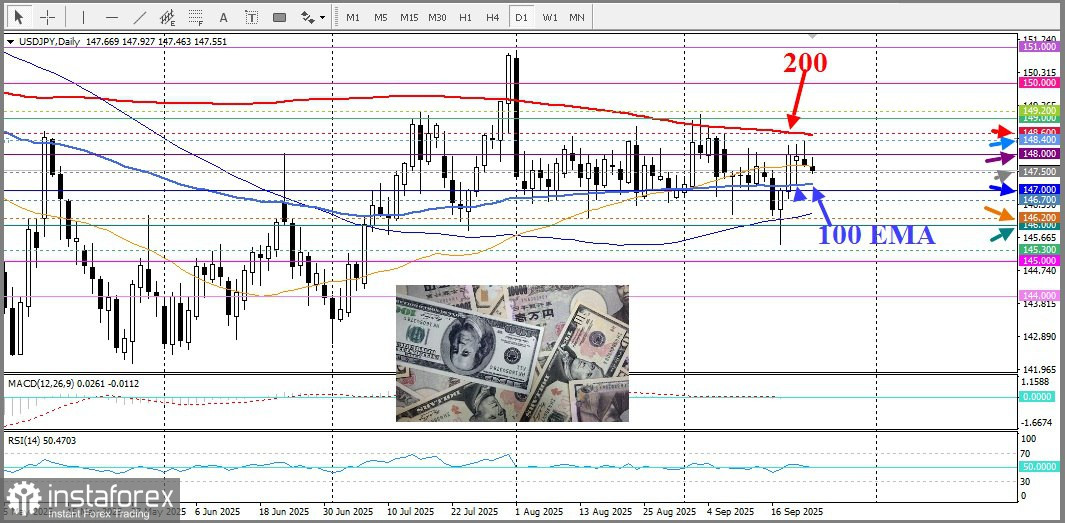 USD/JPY. Анализ цен. Прогноз. Японская иена тормозит своё восстановление.