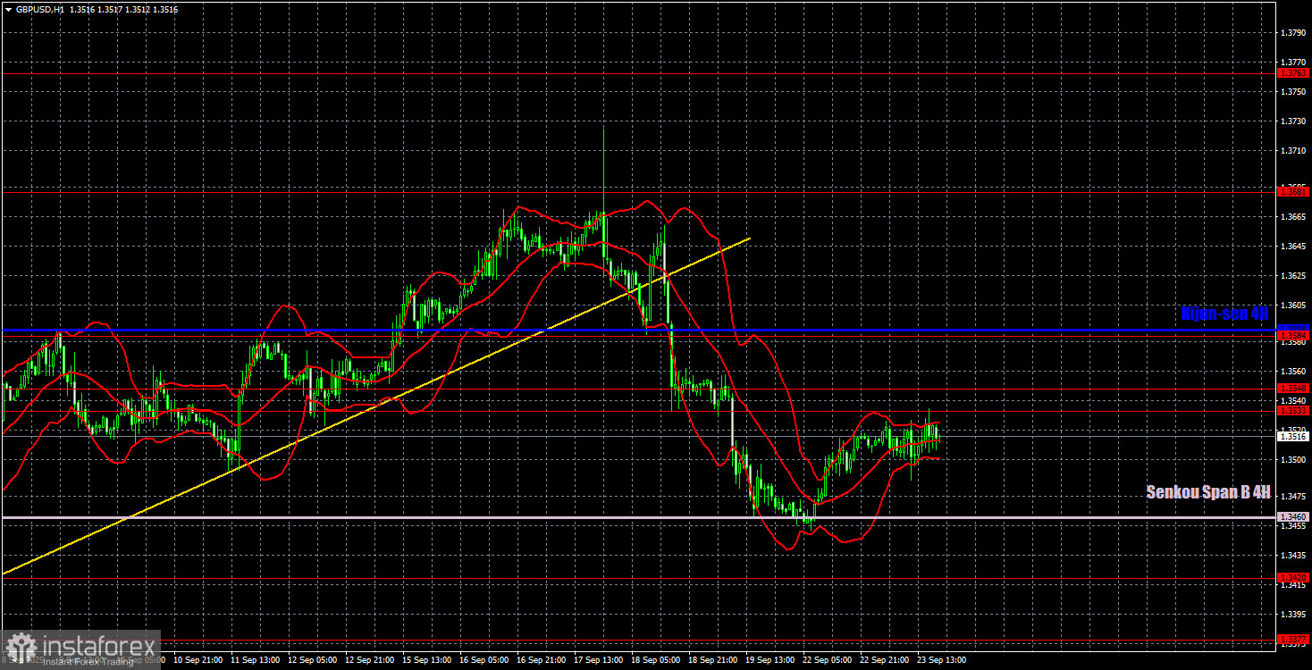 Торговые рекомендации и разбор сделок по GBP/USD на 24 сентября. Провал британской статистики.