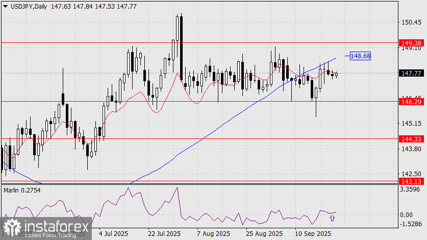 Прогноз по USD/JPY на 24 сентября 2025 года