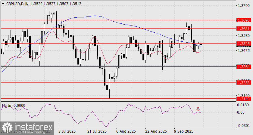 Прогноз по GBP/USD на 24 сентября 2025 года
