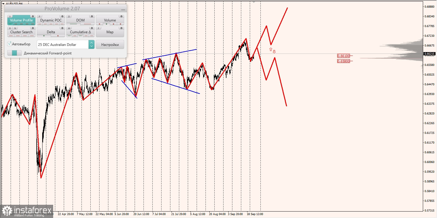 Маржинальные зоны и торговые идеи по AUD/USD, NZD/USD, USD/CAD (24.09.2025)