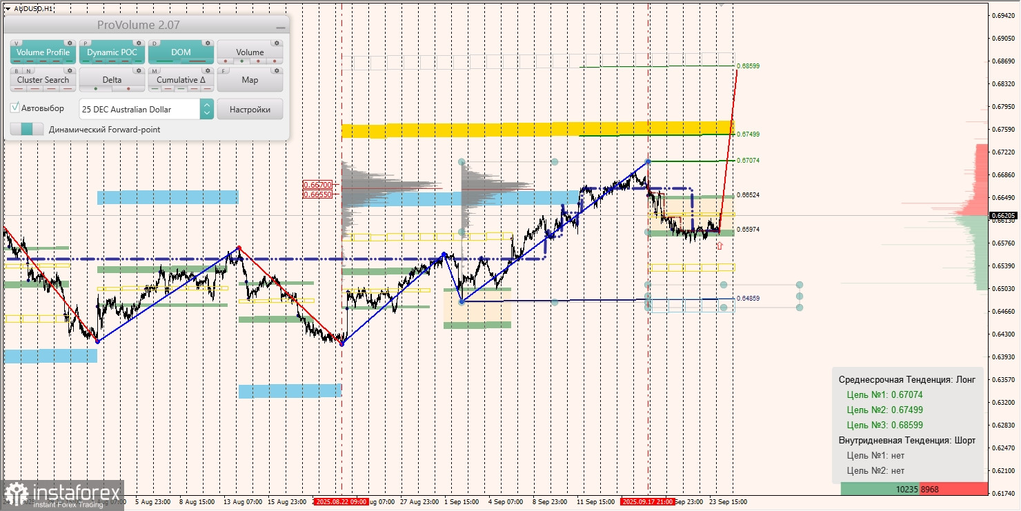 Маржинальные зоны и торговые идеи по AUD/USD, NZD/USD, USD/CAD (24.09.2025)