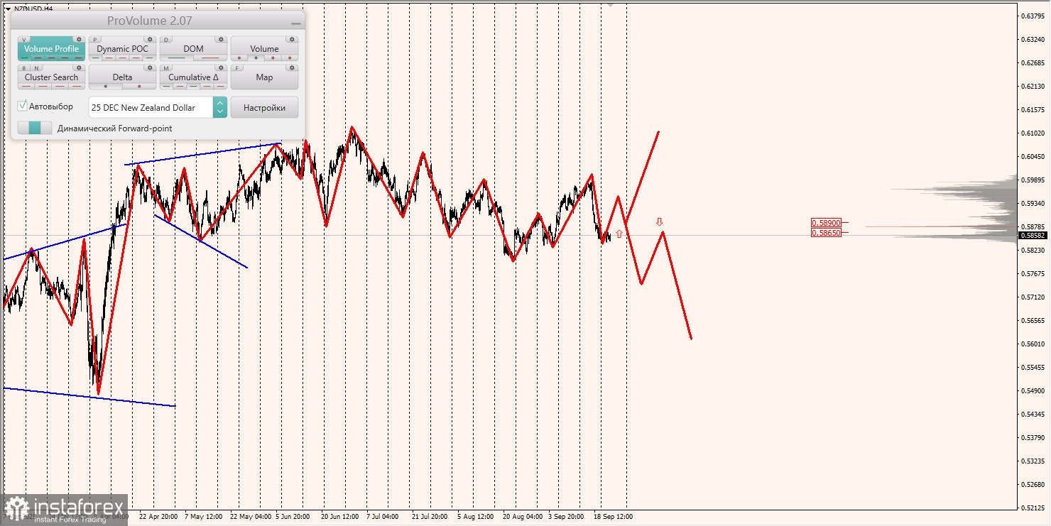 Маржинальные зоны и торговые идеи по AUD/USD, NZD/USD, USD/CAD (24.09.2025)