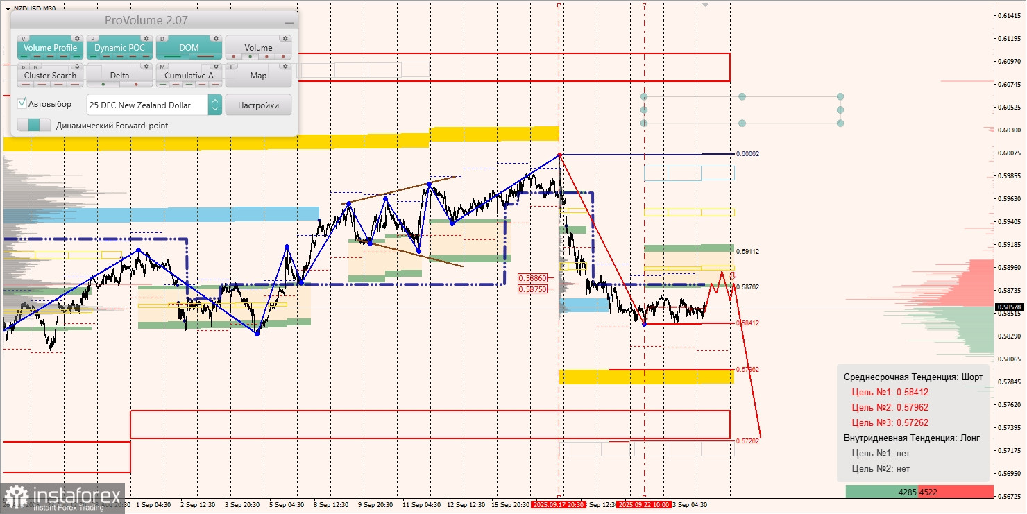 Маржинальные зоны и торговые идеи по AUD/USD, NZD/USD, USD/CAD (24.09.2025)