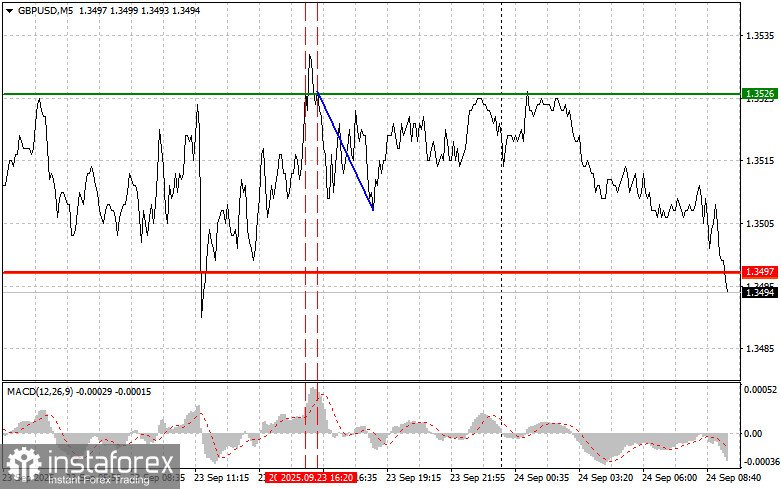 GBPUSD: простые советы по торговле для начинающих трейдеров на 24 сентября. Разбор вчерашних сделок на Форексе