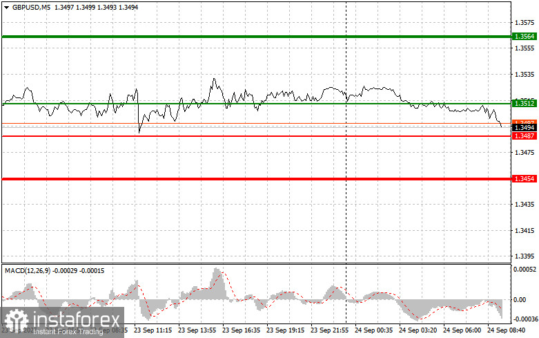GBPUSD: простые советы по торговле для начинающих трейдеров на 24 сентября. Разбор вчерашних сделок на Форексе