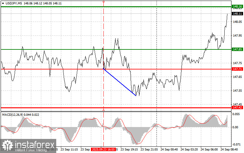 USDJPY: простые советы по торговле для начинающих трейдеров на 24 сентября. Разбор вчерашних сделок на Форексе