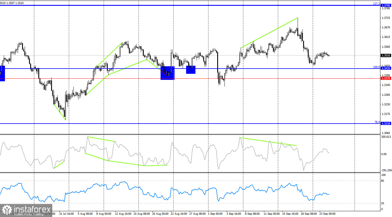GBP/USD. 24 сентября. Быки отступили перед деловой активностью