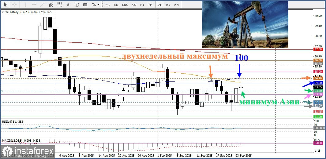 WTI - West Texas Intermediate. Анализ цен. Прогноз. Продолжат ли цены на нефть расти?