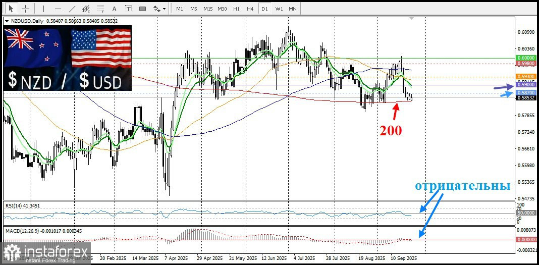 NZD/USD. Анализ цен. Прогноз. Сможет ли пара удержать позитивный настрой? 