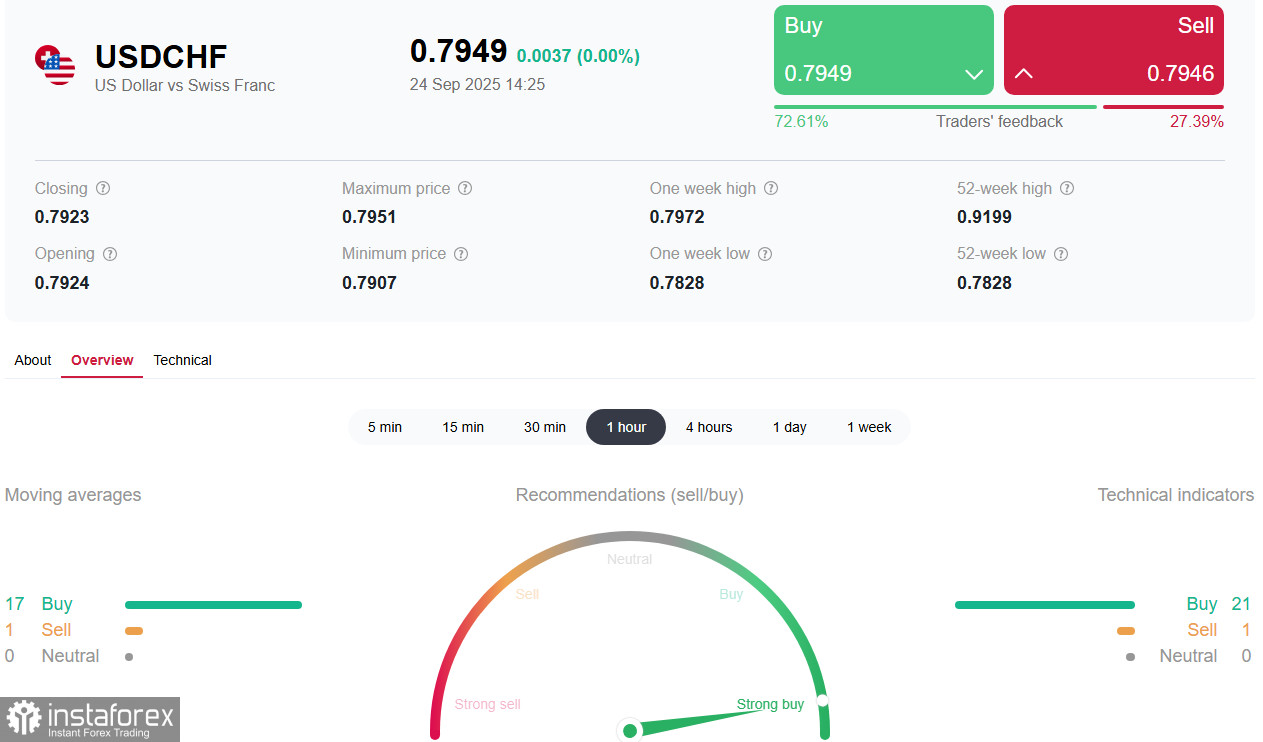 USD/CHF: заседания ФРС (итоги) и НБШ (ожидания)