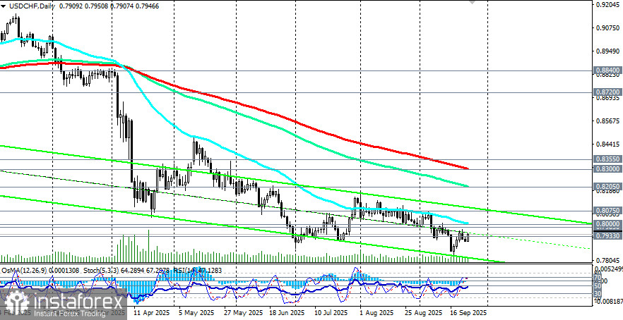 USD/CHF: заседания ФРС (итоги) и НБШ (ожидания)